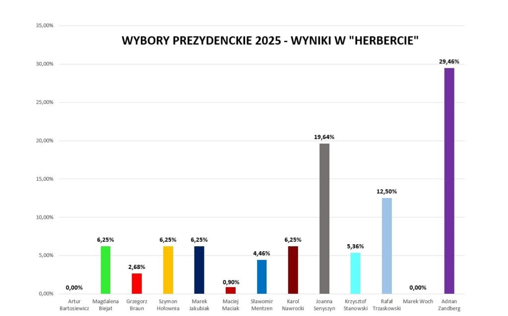 Wybory